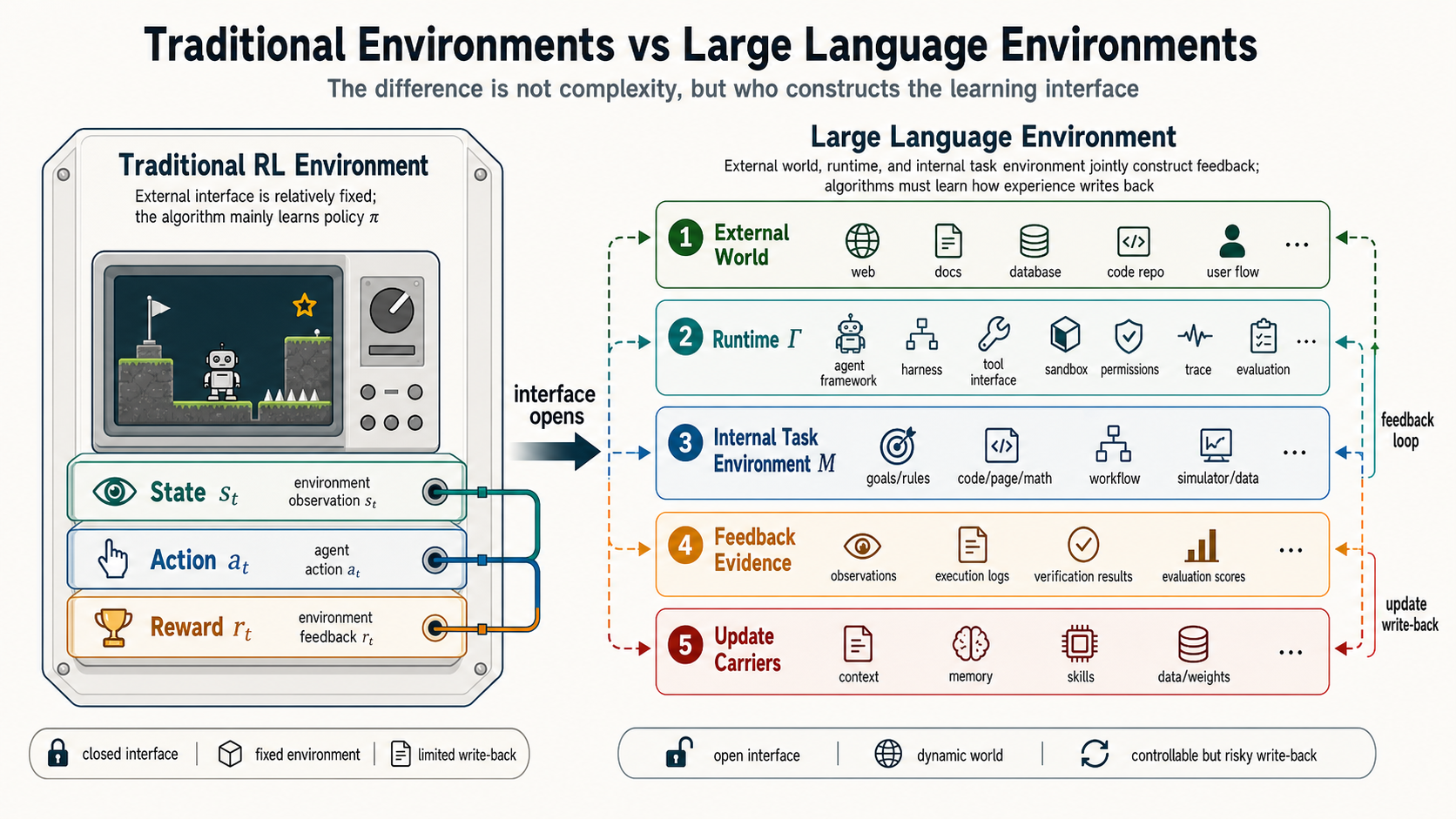 Core differences between traditional environments and large language environments