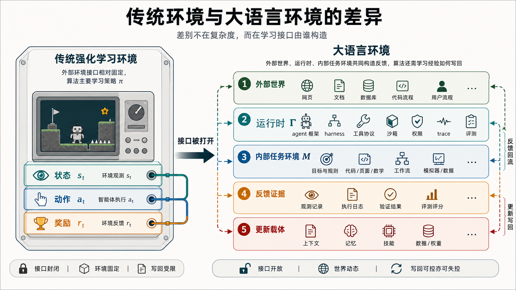 传统环境与大语言环境的核心差异