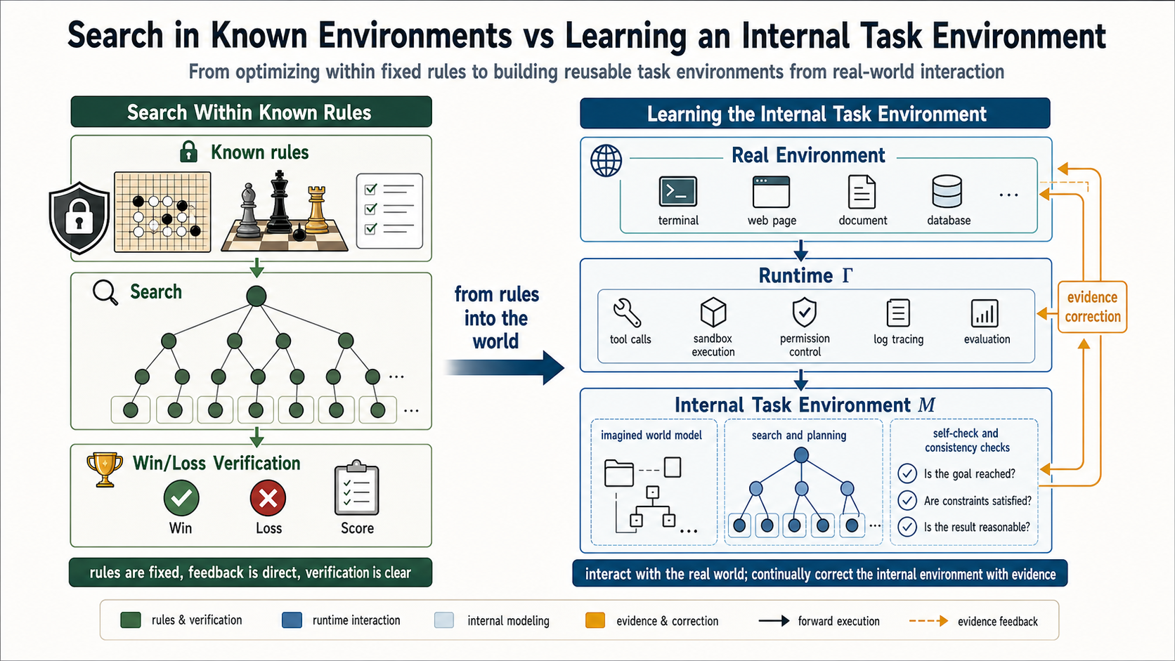 Search in known environments versus learning an internal task environment