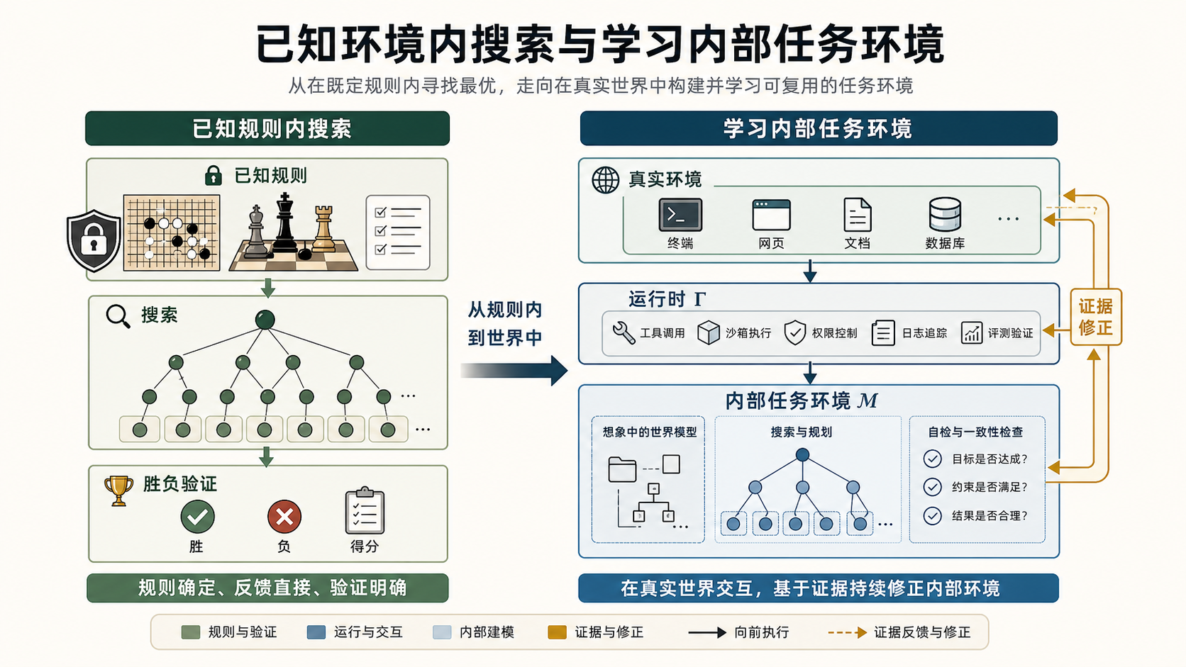 已知环境模型内搜索与学习环境模型