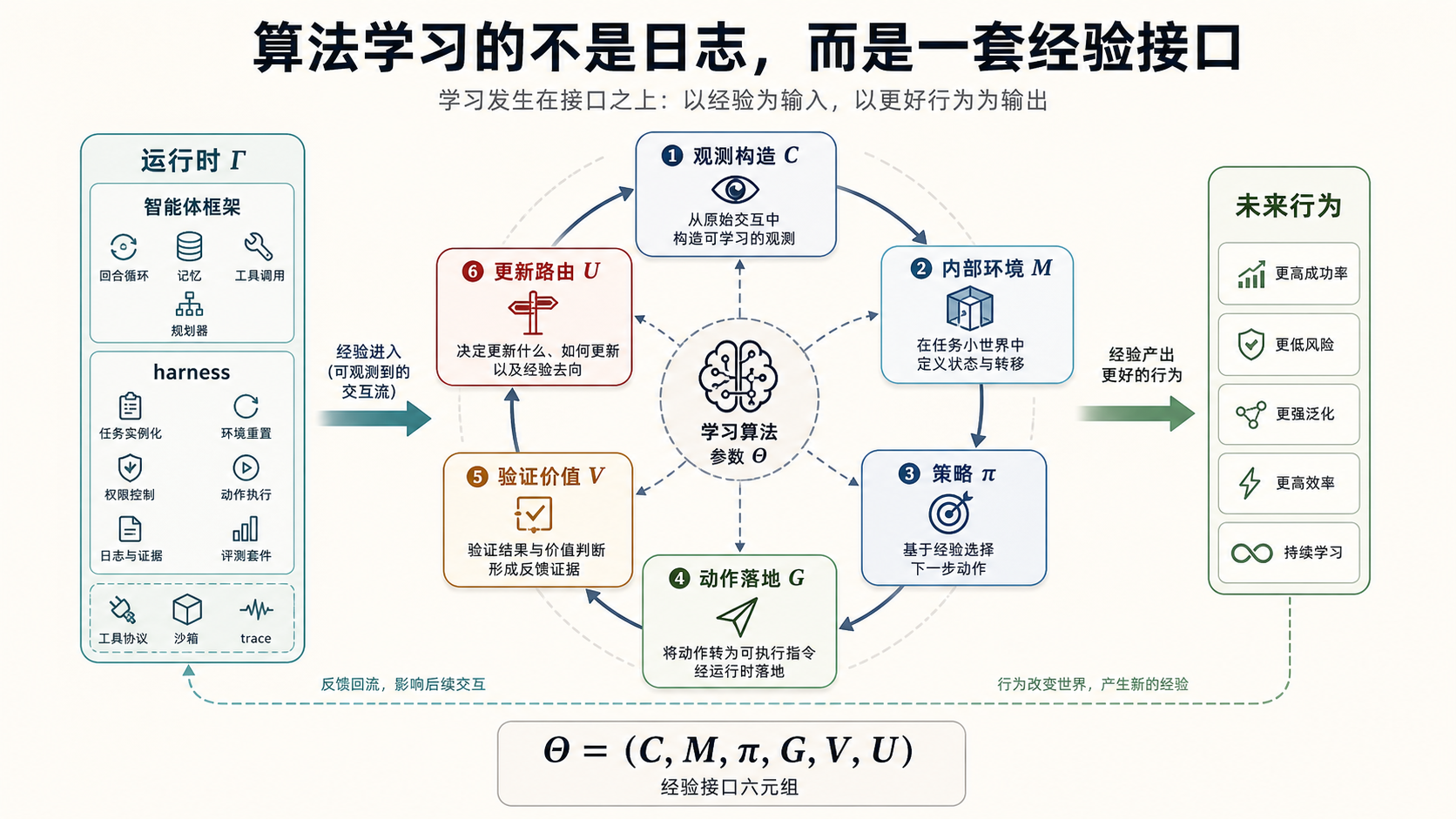 从任务日志到可更新经验