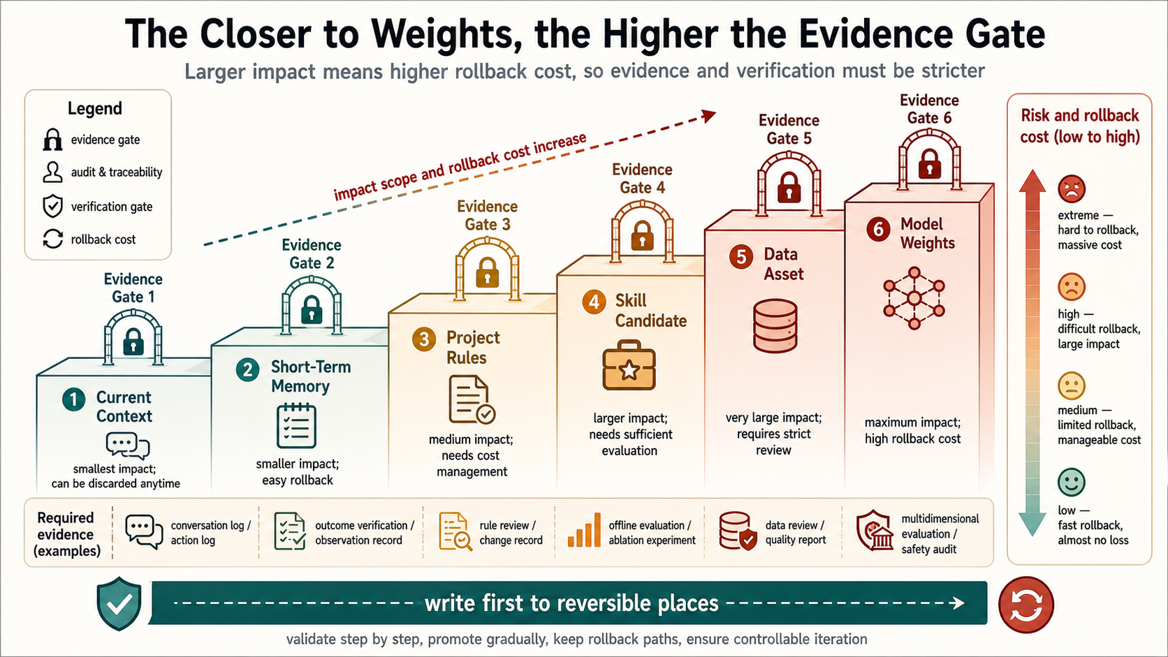 Experience update routing: the closer to weights, the higher the evidence threshold