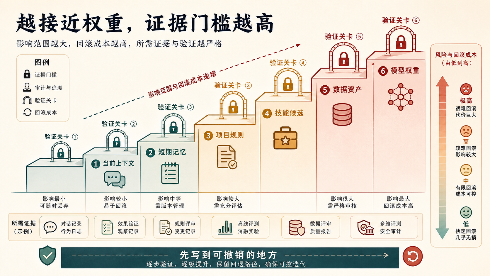 经验更新路由：越接近权重，证据门槛越高