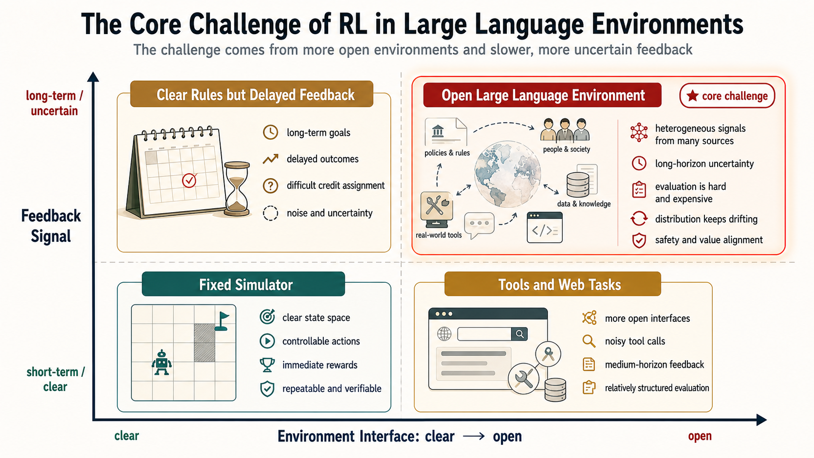 Core challenge and target of RL in large language environments