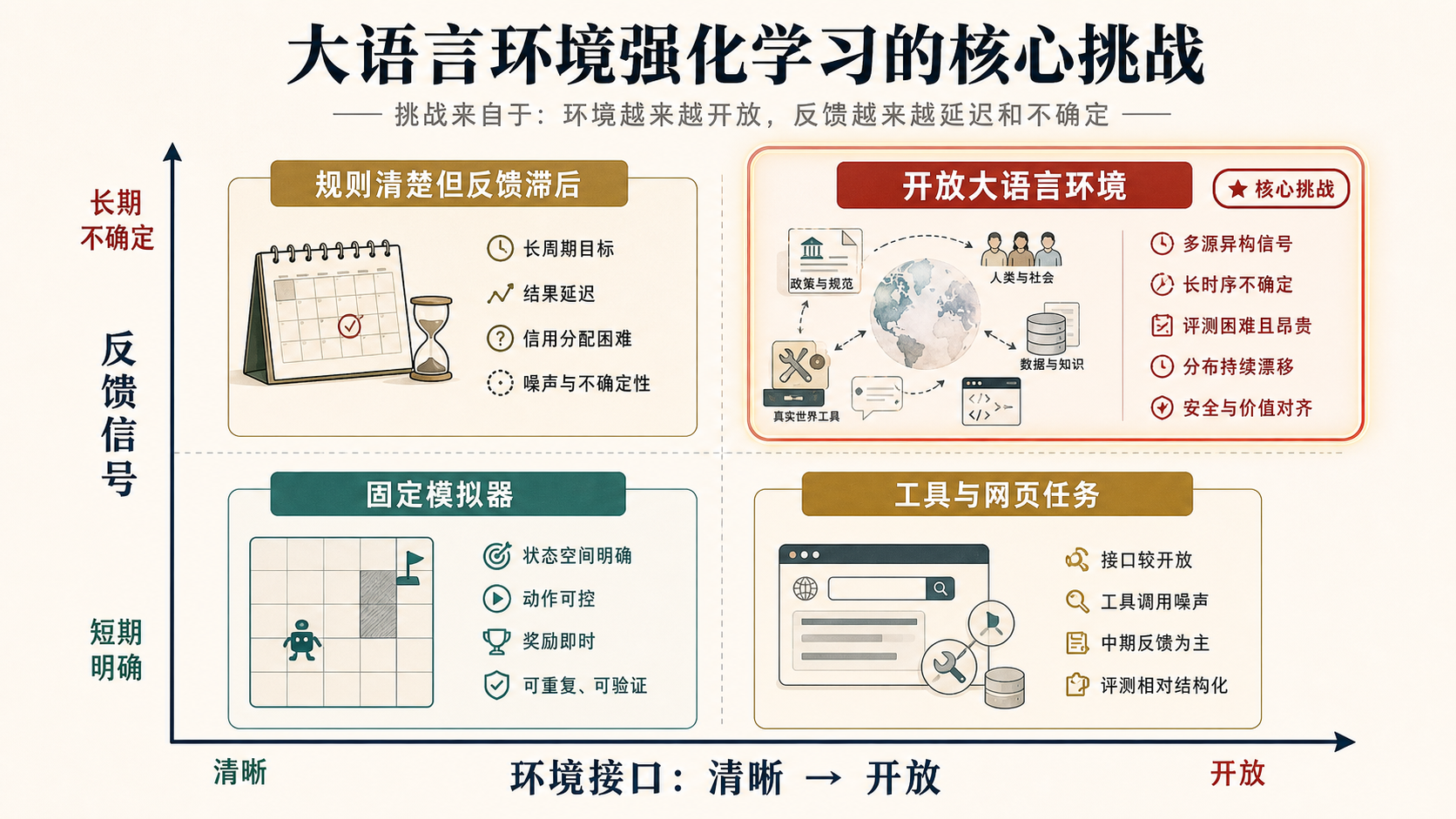 大语言环境强化学习的核心挑战和目标
