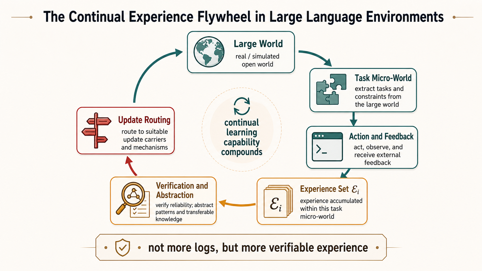 Experience scaling flywheel in large language environments