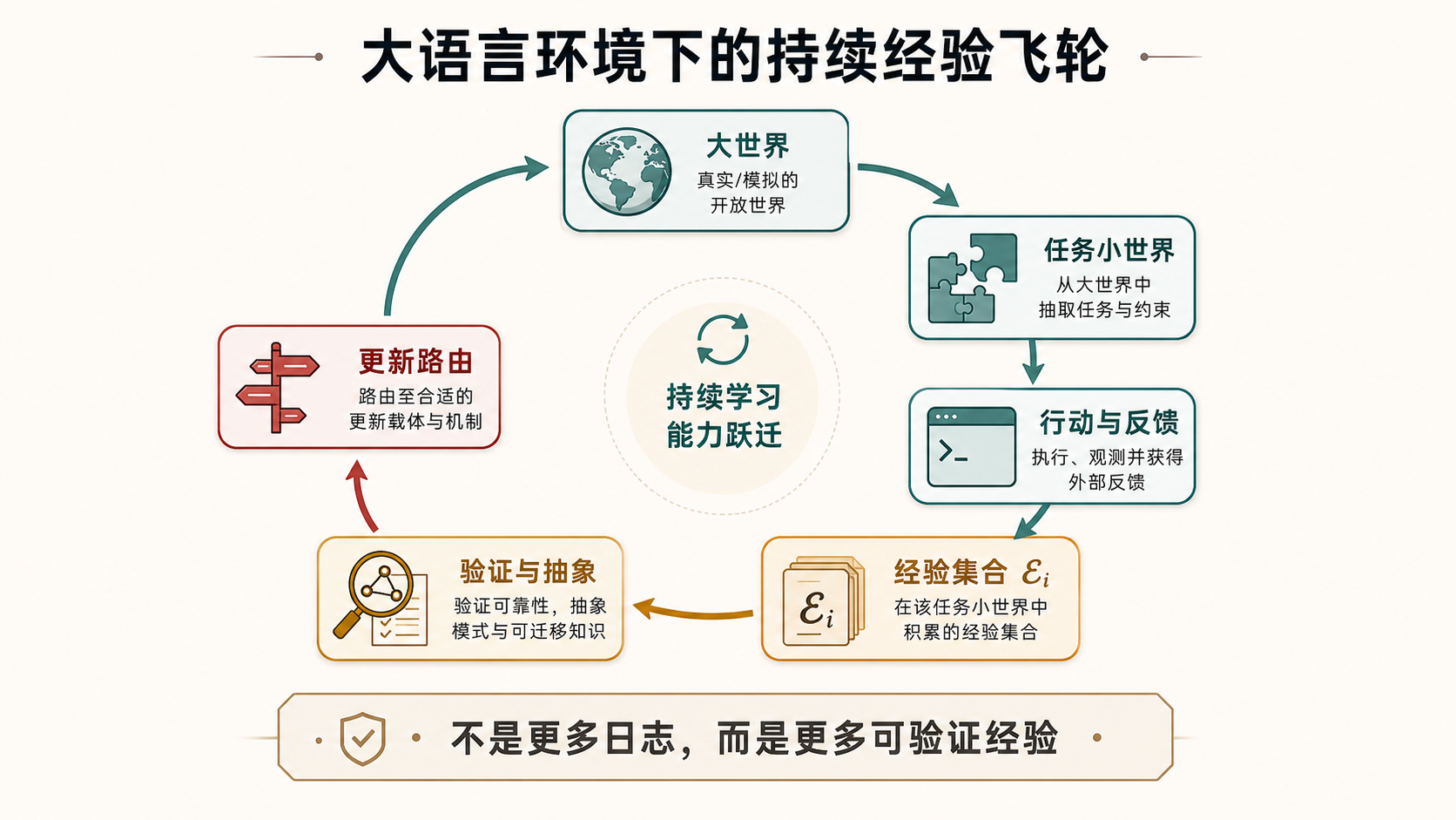 大语言环境下的经验扩展飞轮