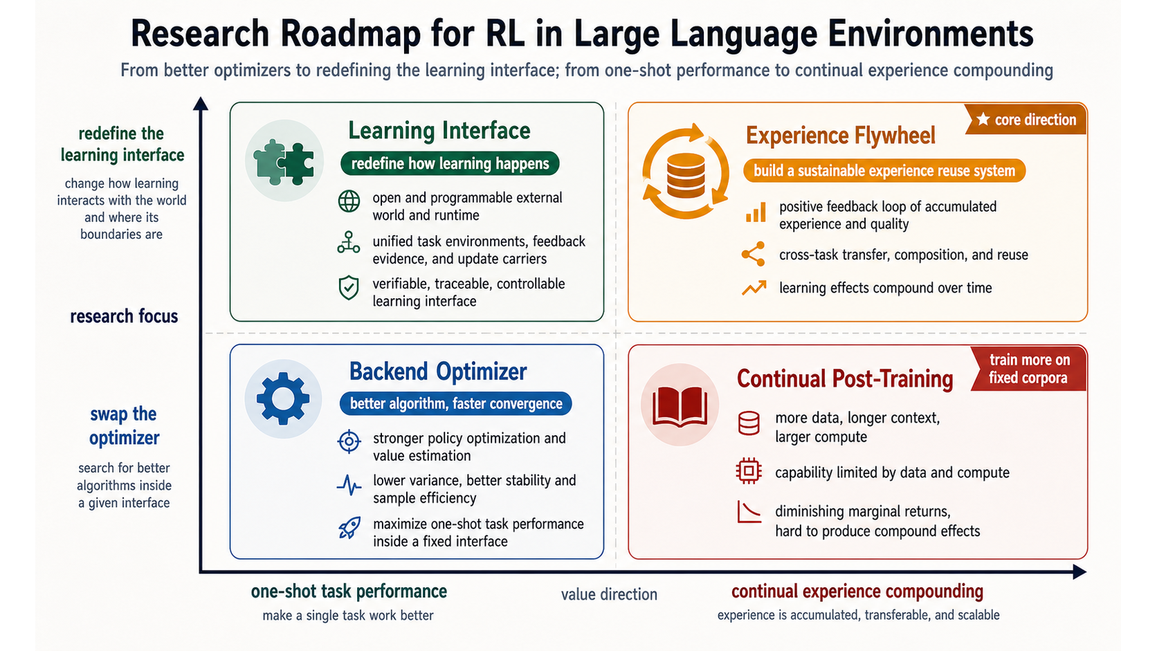 Research roadmap for reinforcement learning in large language environments
