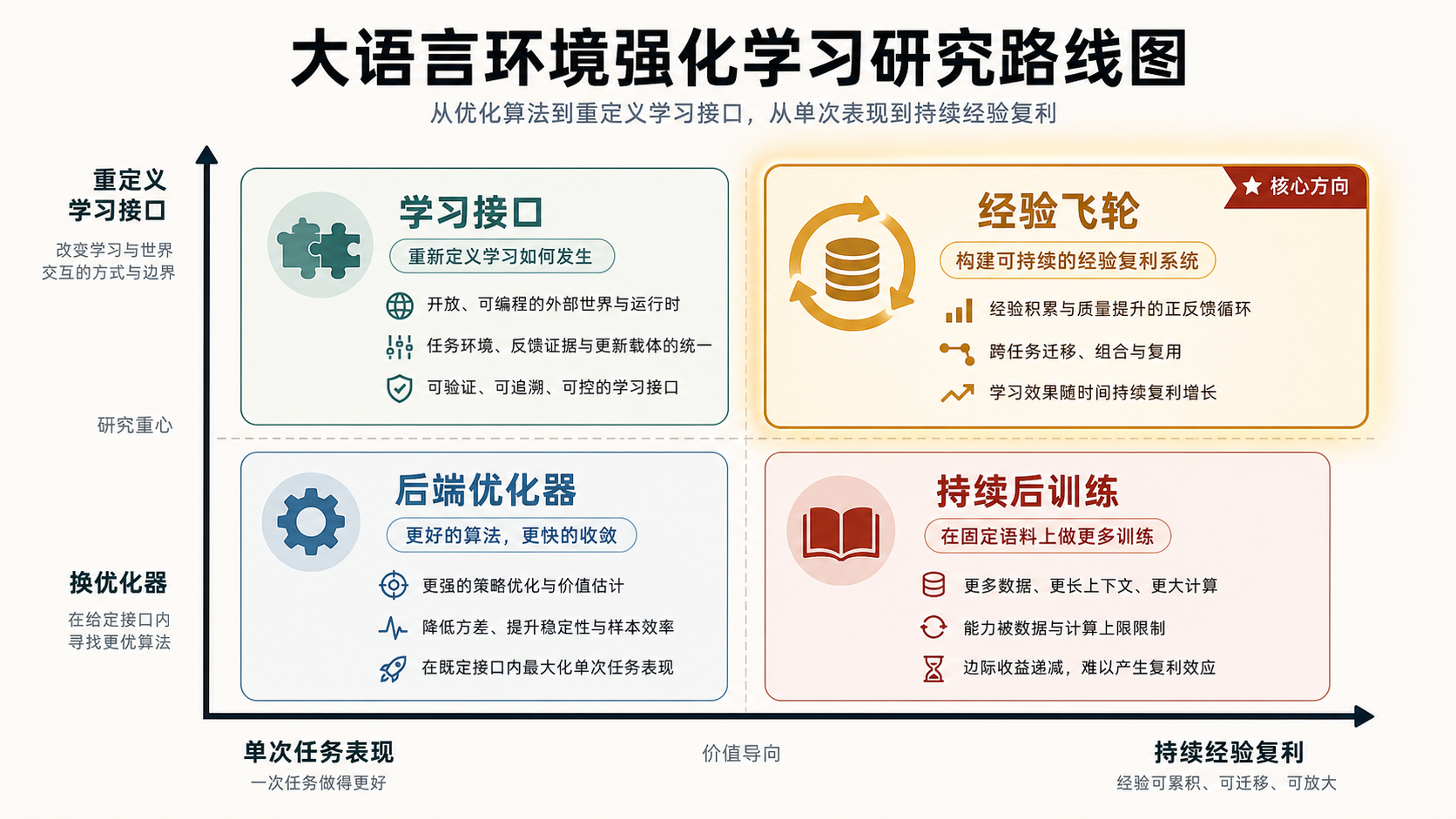大语言环境强化学习研究路线图