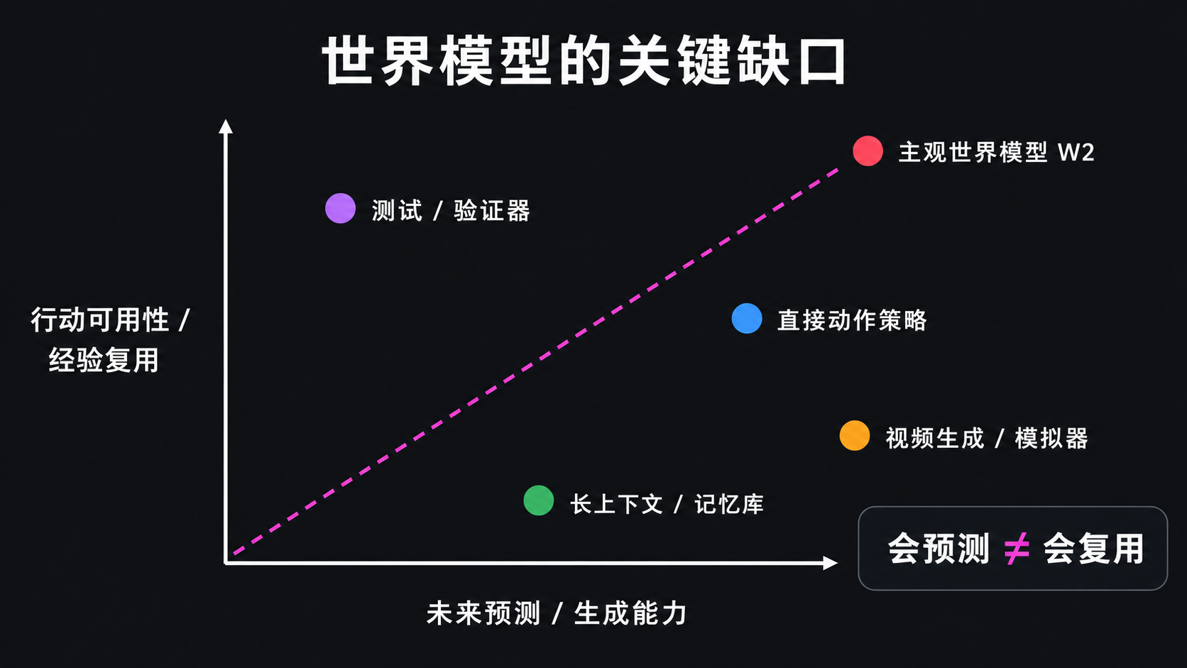 世界模型的关键缺口：会预测，不等于会复用。