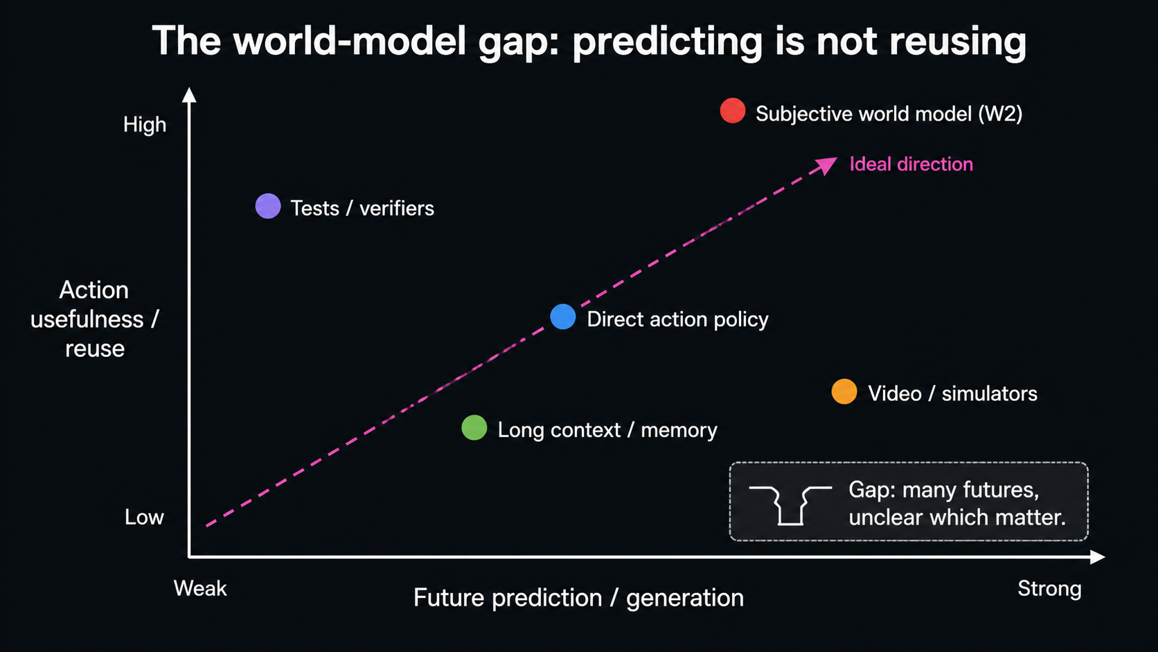 The world-model gap: predicting is not reusing.