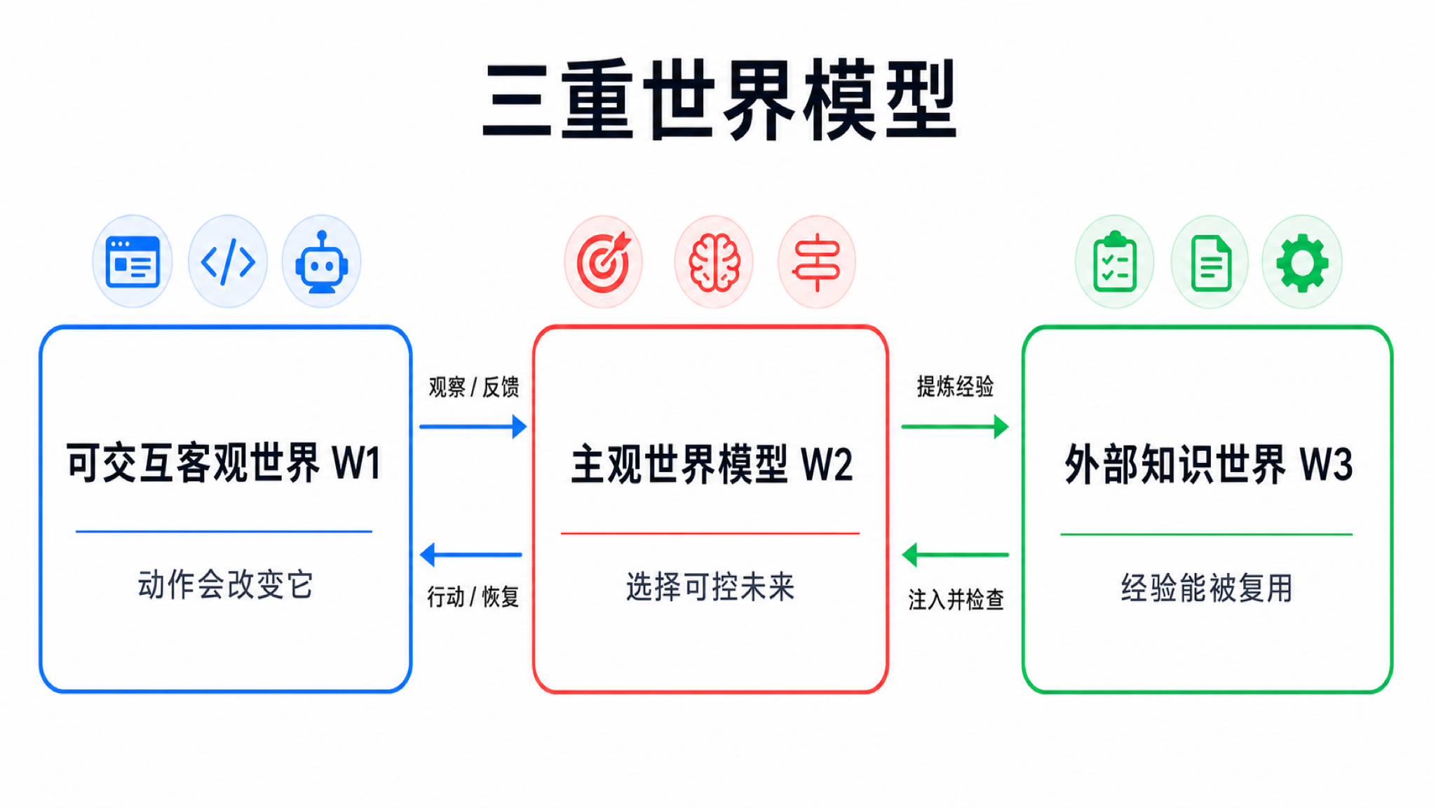 三重世界模型的三个角色：可交互客观世界、主观世界模型、外部知识世界。