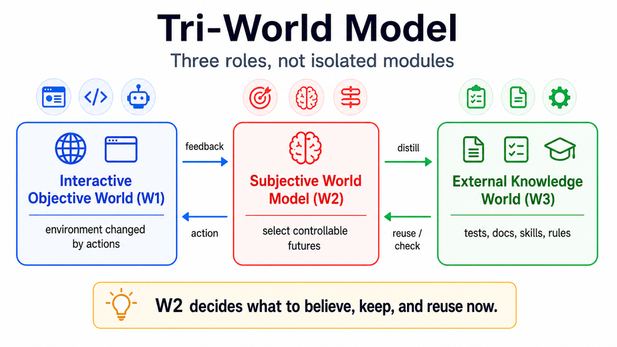 The three roles of the Tri-World Model: Interactive Objective World, Subjective World Model, and External Knowledge World.