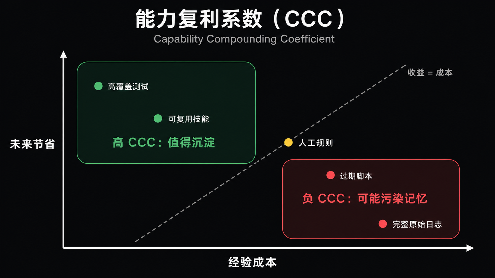 能力复利系数（CCC）坐标图：高收益低成本的经验值得沉淀，高成本低收益的经验可能污染记忆。