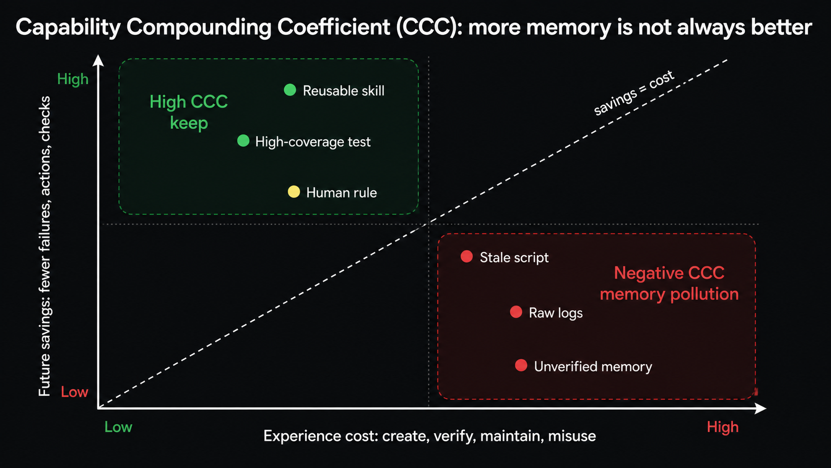 Capability Compounding Coefficient (CCC): high-benefit, low-cost experience should be distilled; high-cost, low-benefit experience can pollute memory.
