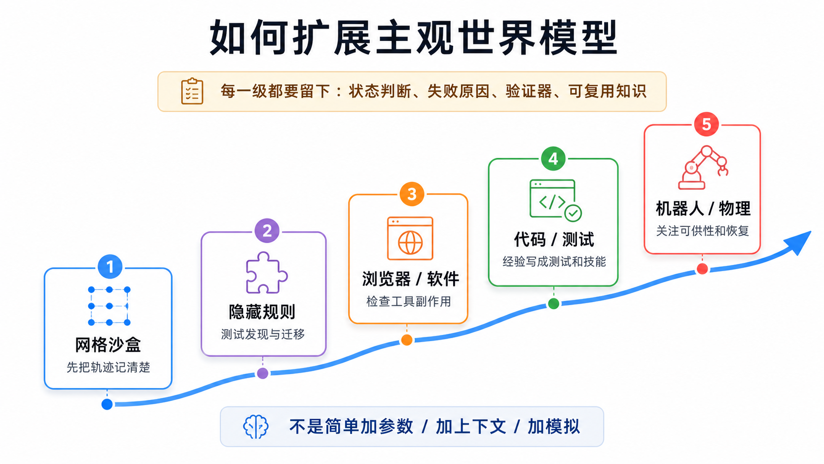 扩展主观世界模型：从网格沙盒到机器人，每一级都要扩大可验证经验循环。