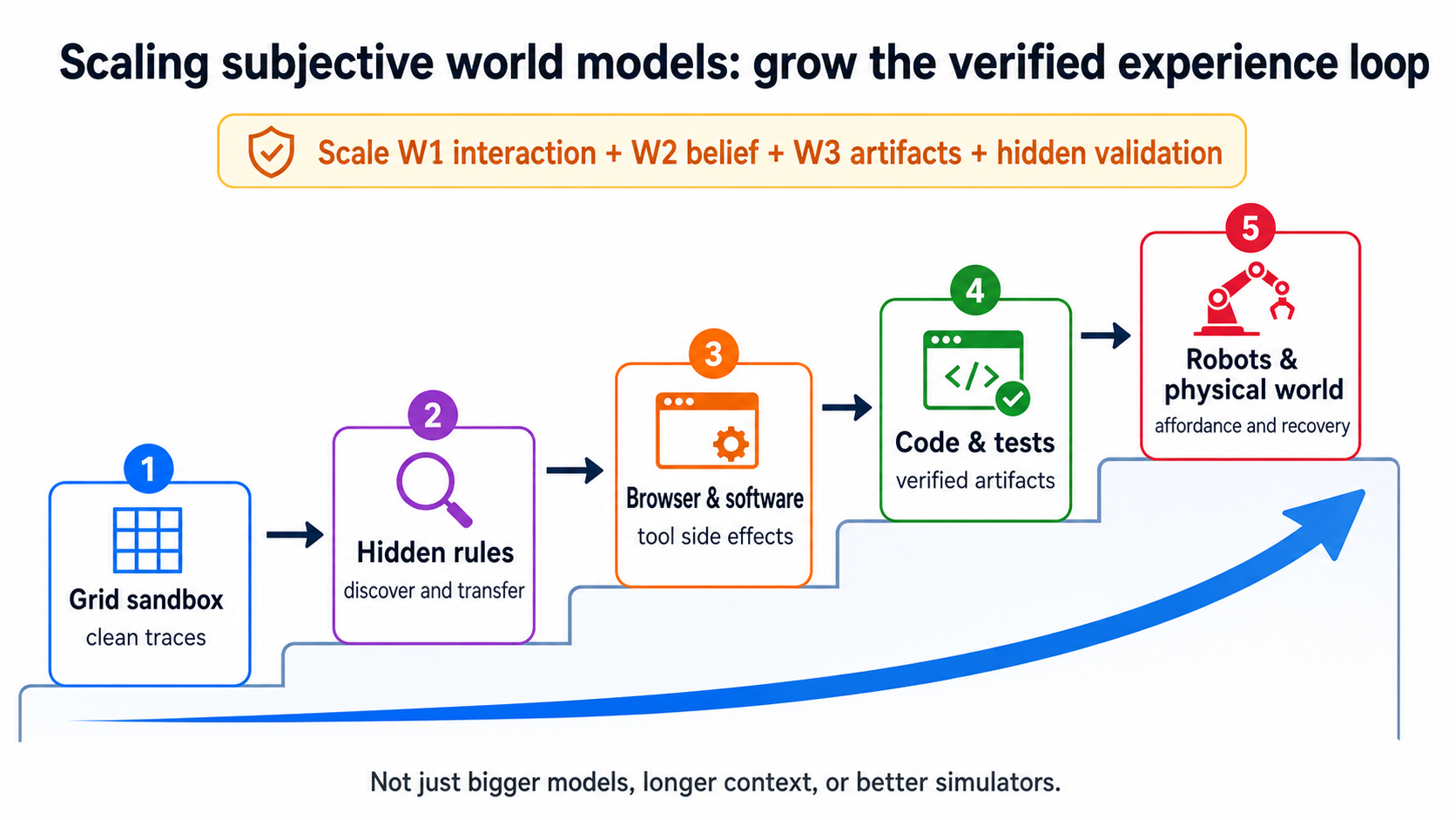 Scaling subjective world models: from grid sandboxes to robots, each level must expand the verified experience loop.