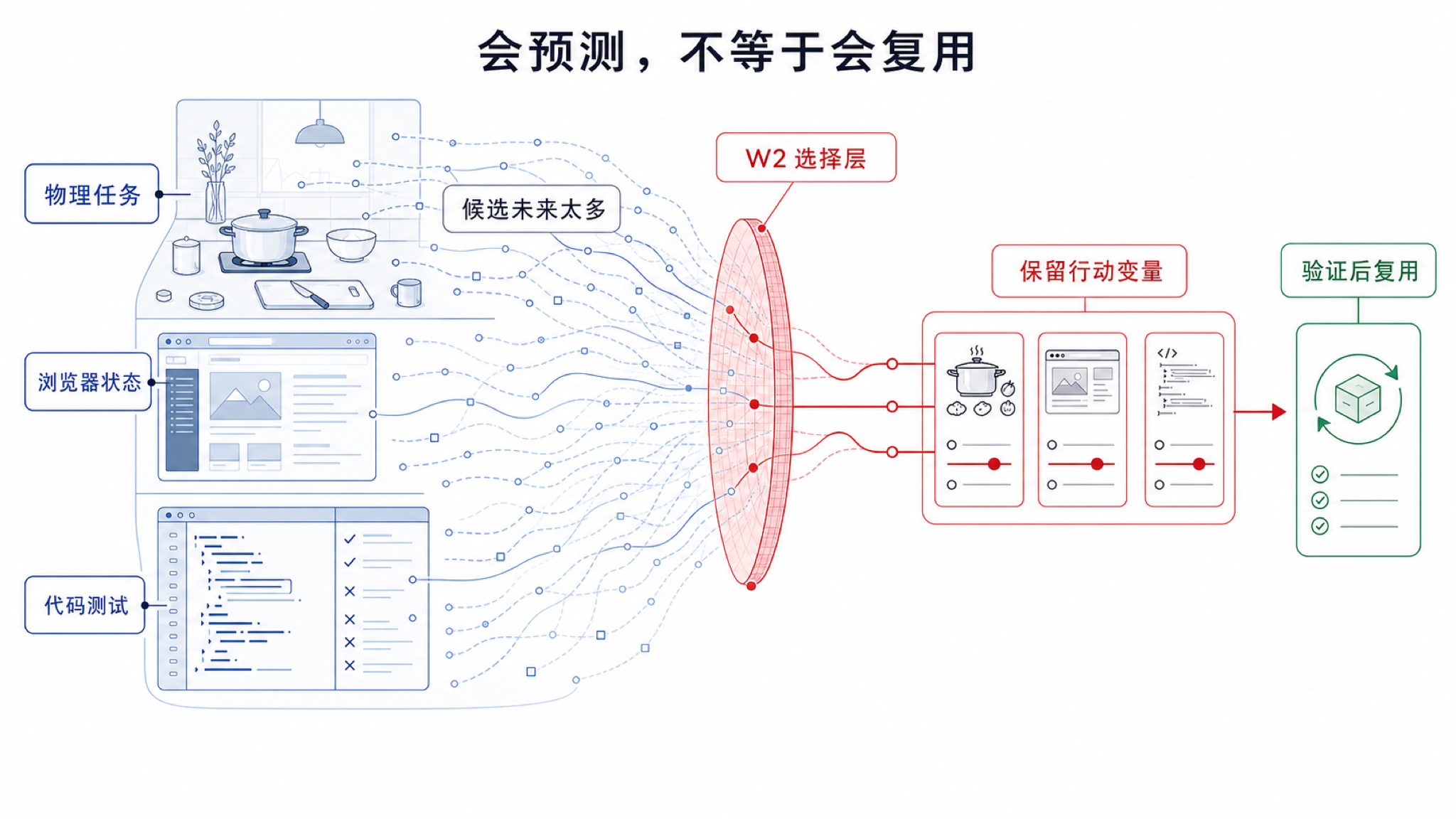 大世界里的未来信息太多，主观世界模型在有限容量下筛出行动变量、失败风险、后果和可复用经验。