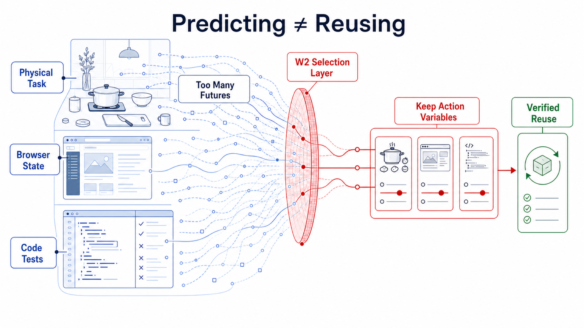 There are too many possible futures; W2 selects action variables, failure risk, effects, and reusable experience under limited capacity.