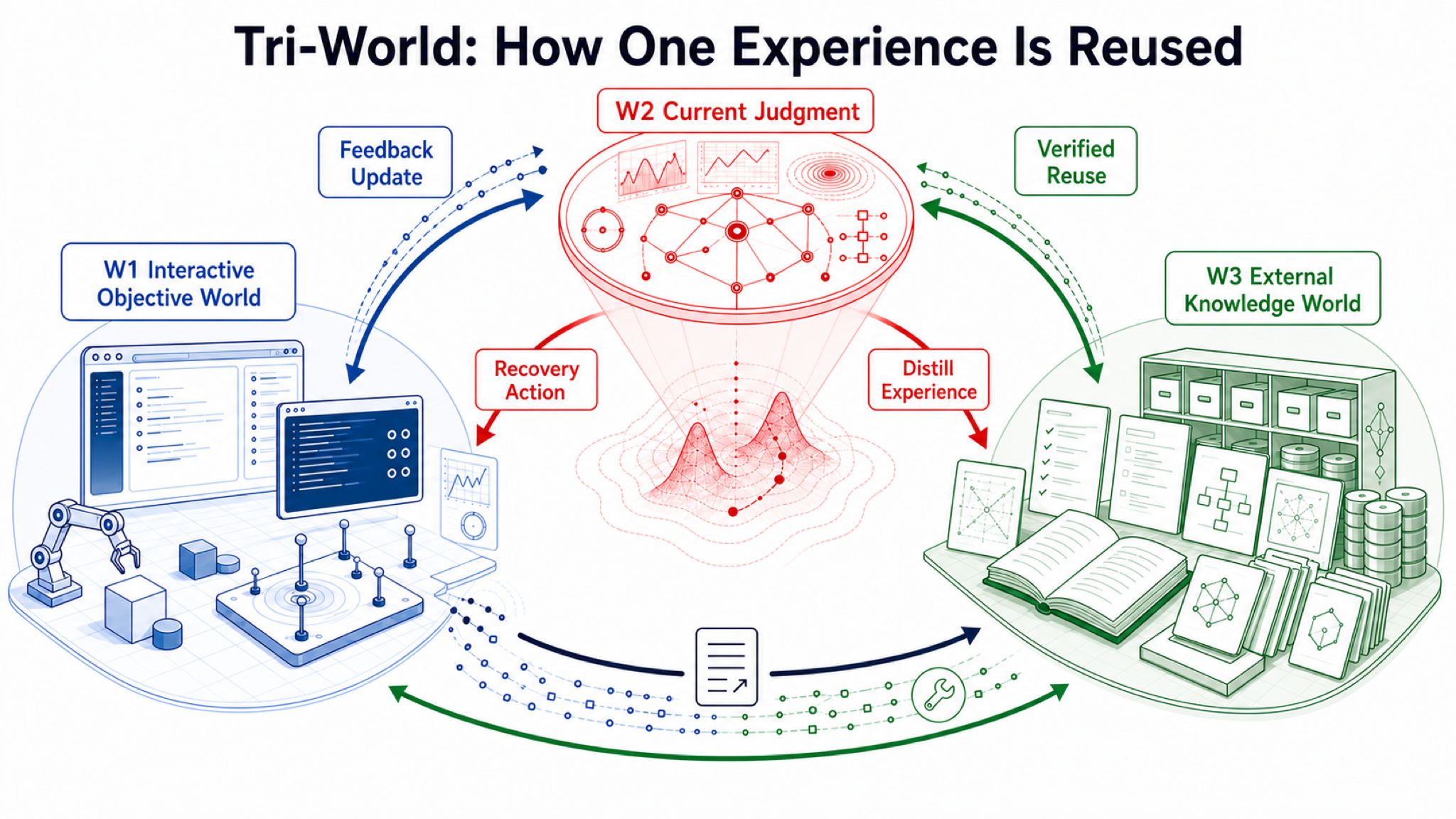 Tri-World is not a static taxonomy; it is an experience-reuse loop across W1 feedback, W2 judgment, and W3 distillation and retrieval.